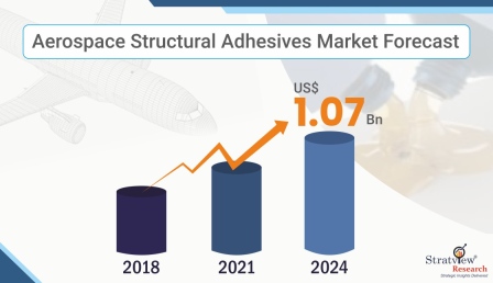Aerospace-Structural-Adhesives-Market-Forecast